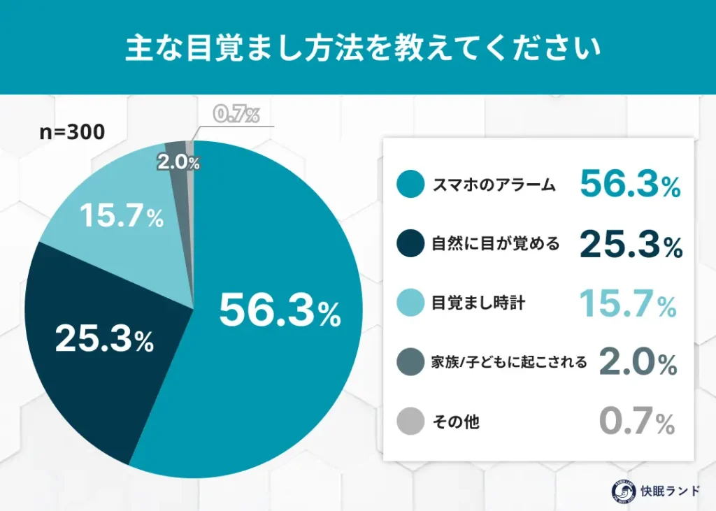 主な目覚まし方法を教えてください