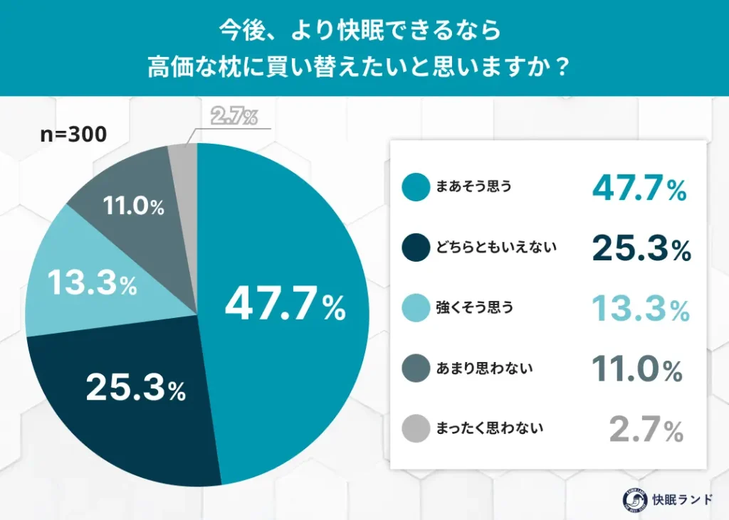 今後、より快眠できるなら高価な枕に買い替えたいと思いますか？