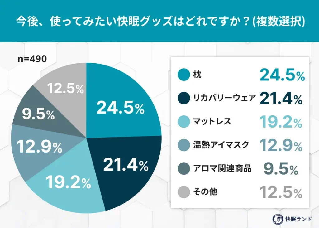今後、使ってみたい快眠グッズはどれですか？