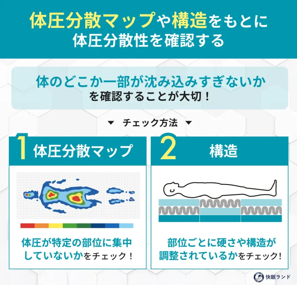 体圧分散マップや構造をもとに体圧分散性を確認する