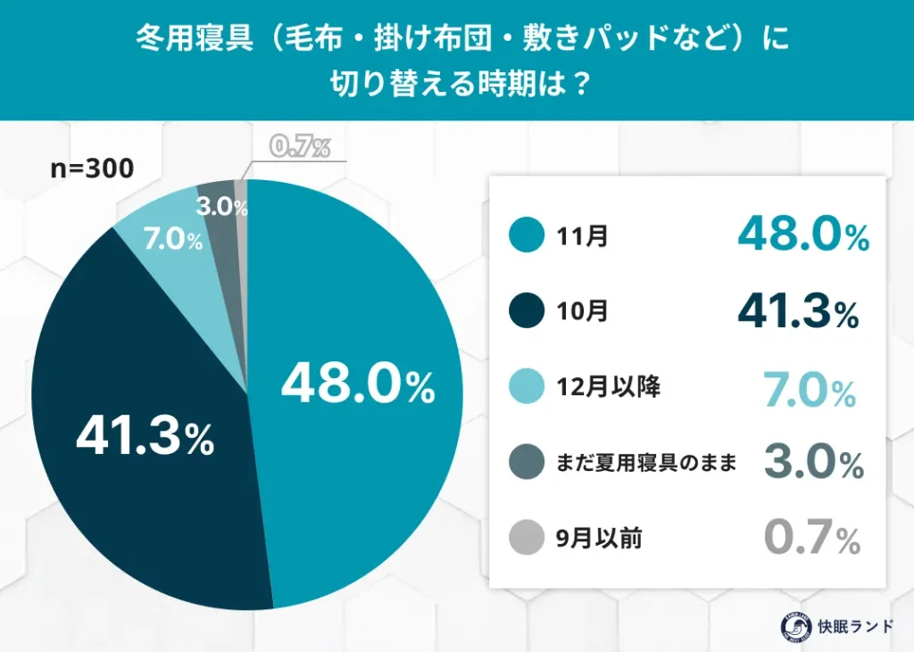 冬用寝具（毛布・掛け布団・敷きパッドなど）に切り替える時期は？