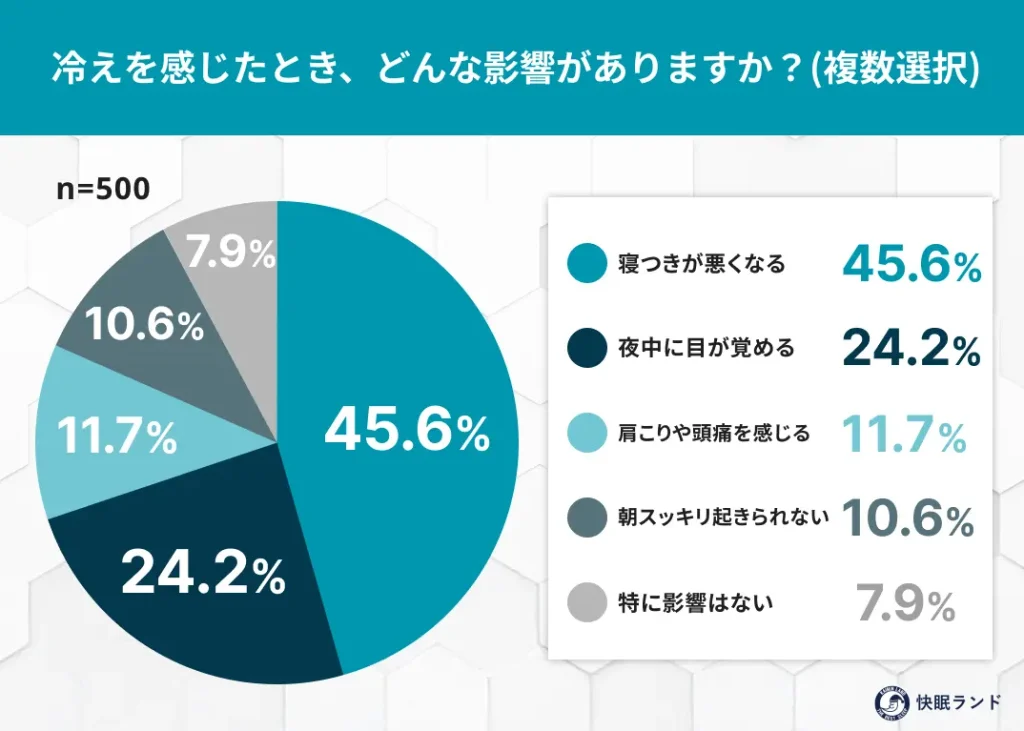 冷えを感じたとき、どんな影響がありますか？複数選択