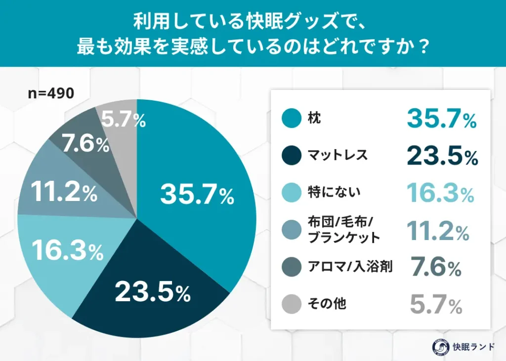 利用している快眠グッズで、最も効果を実感しているのはどれですか？