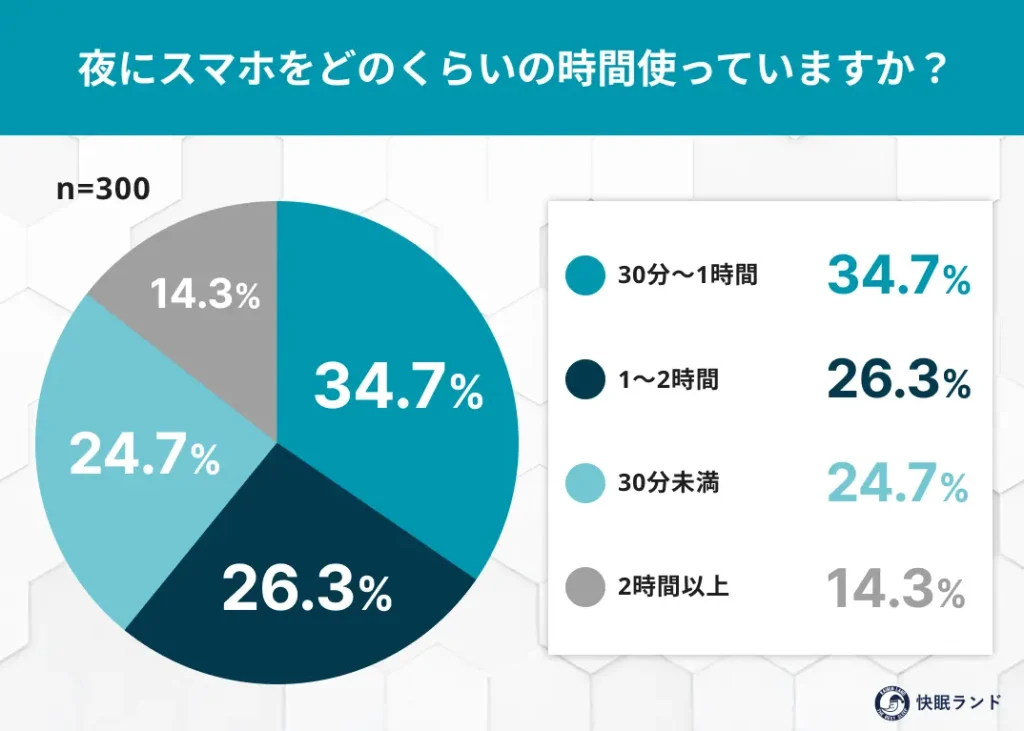 夜にスマホをどのくらいの時間使っていますか？
