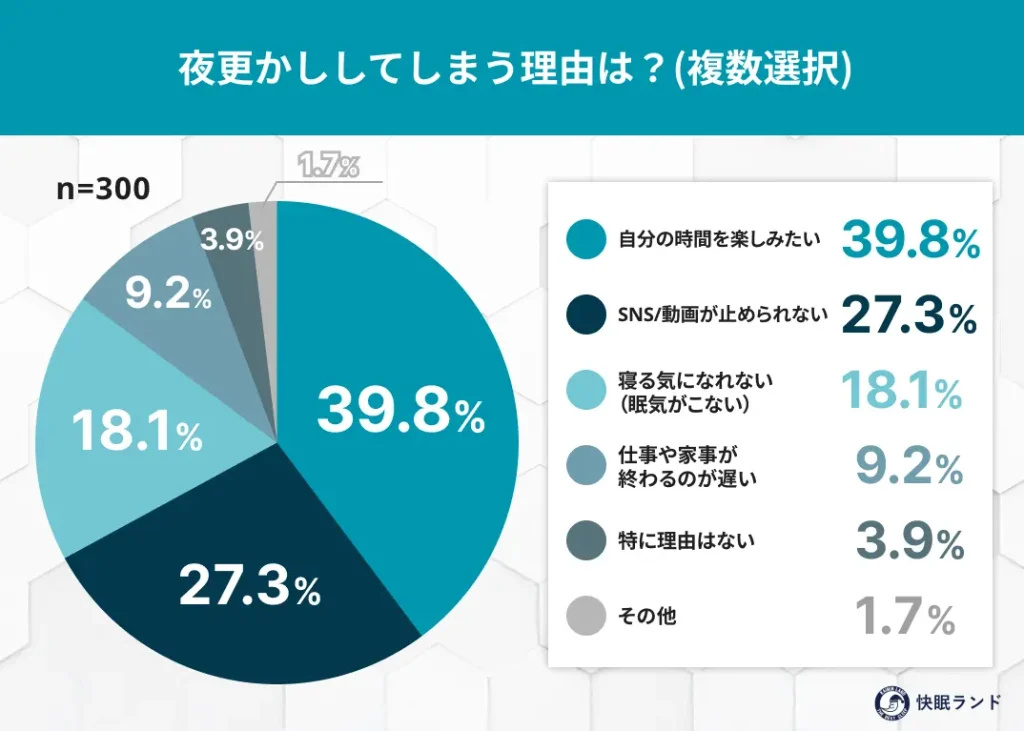 夜更かししてしまう理由は？