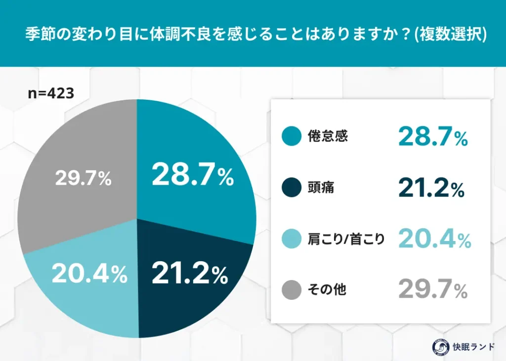 季節の変わり目に体調不良を感じることはありますか？複数選択可