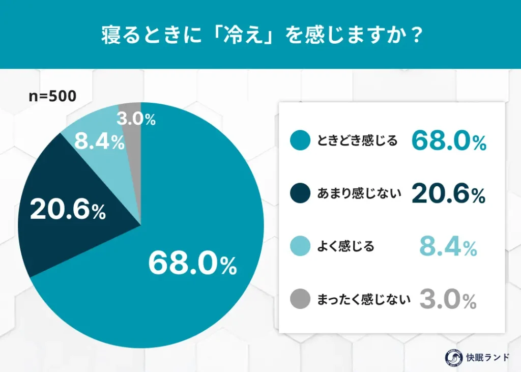 寝るときに「冷え」を感じますか？