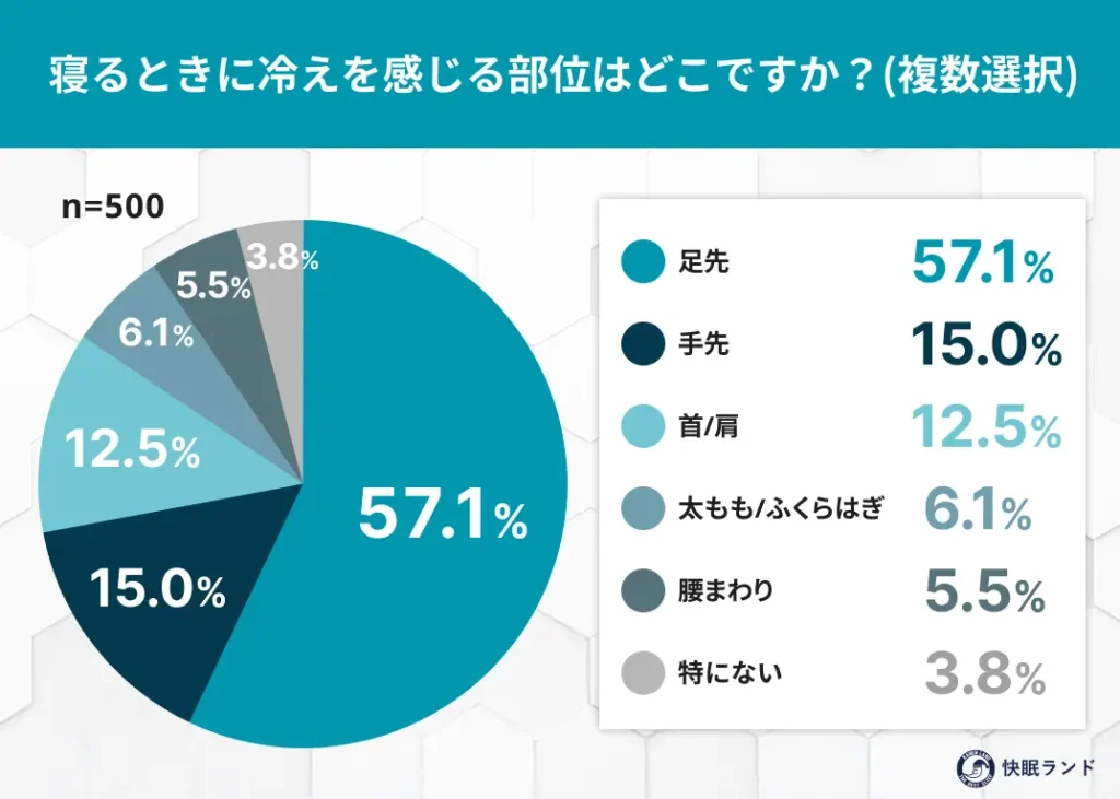 寝るときに冷えを感じる部位はどこですか？複数選択