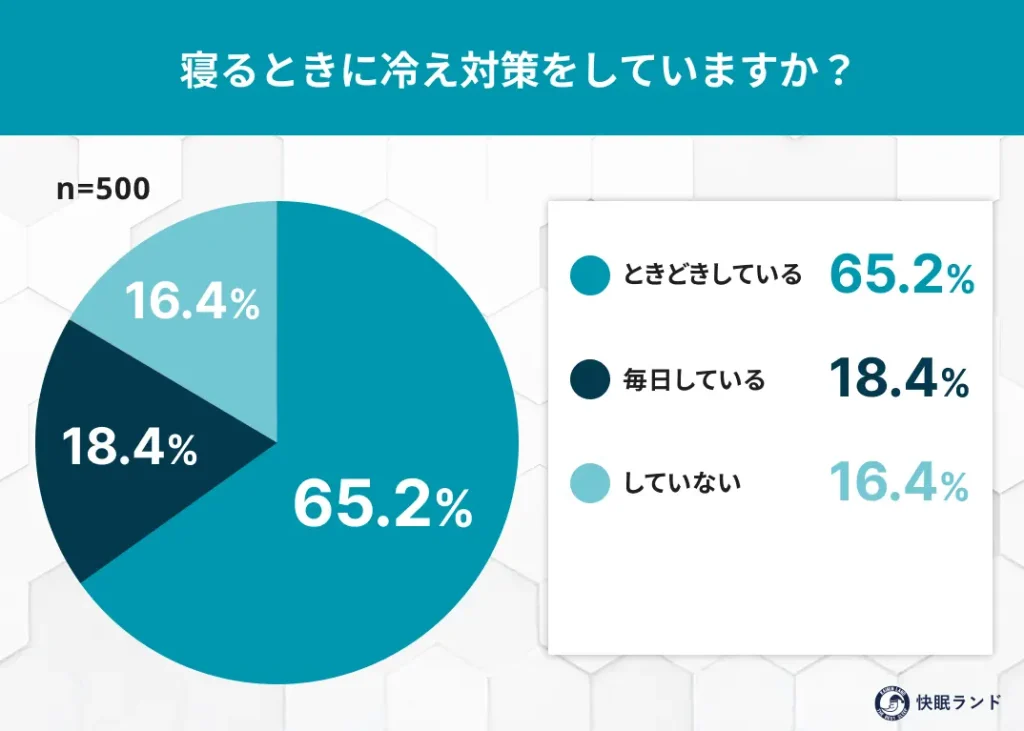 寝るときに冷え対策をしていますか？