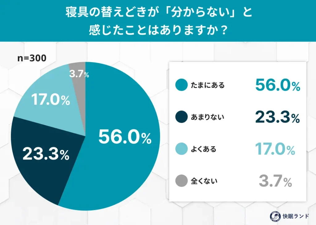 寝具の替えどきが「分からない」と感じたことはありますか？.