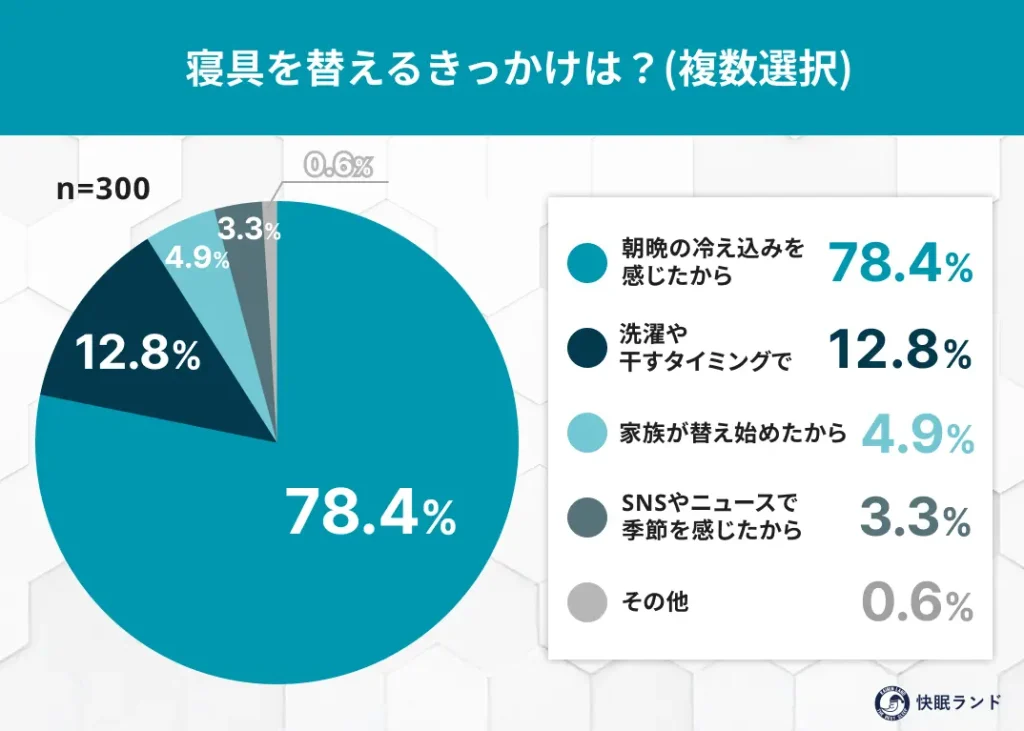 寝具を替えるきっかけは？