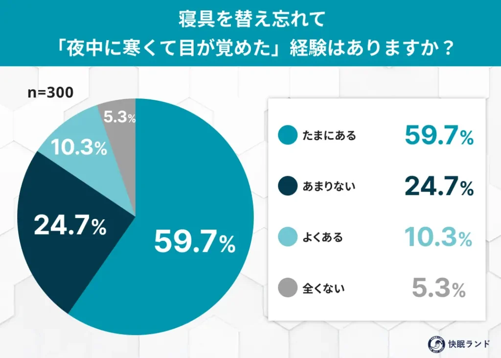 寝具を替え忘れて「夜中に寒くて目が覚めた」経験はありますか？