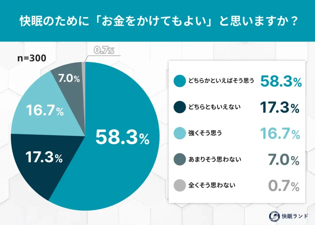 快眠のために「お金をかけてもよい」と思いますか？
