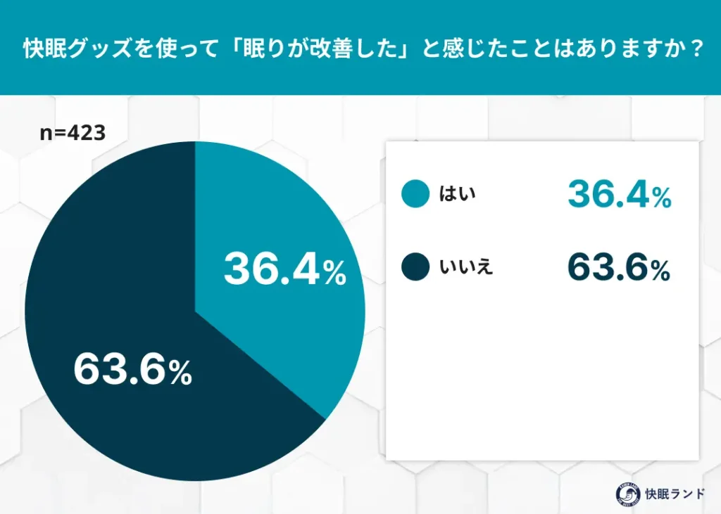 快眠グッズを使って「眠りが改善した」と感じたことはありますか？