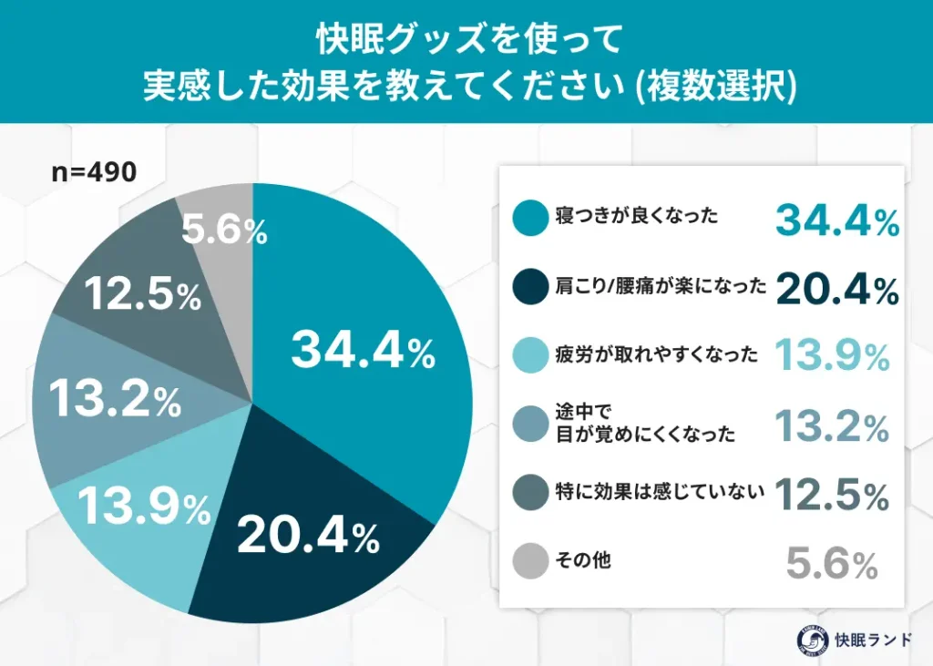 快眠グッズを使って実感した効果を教えてください