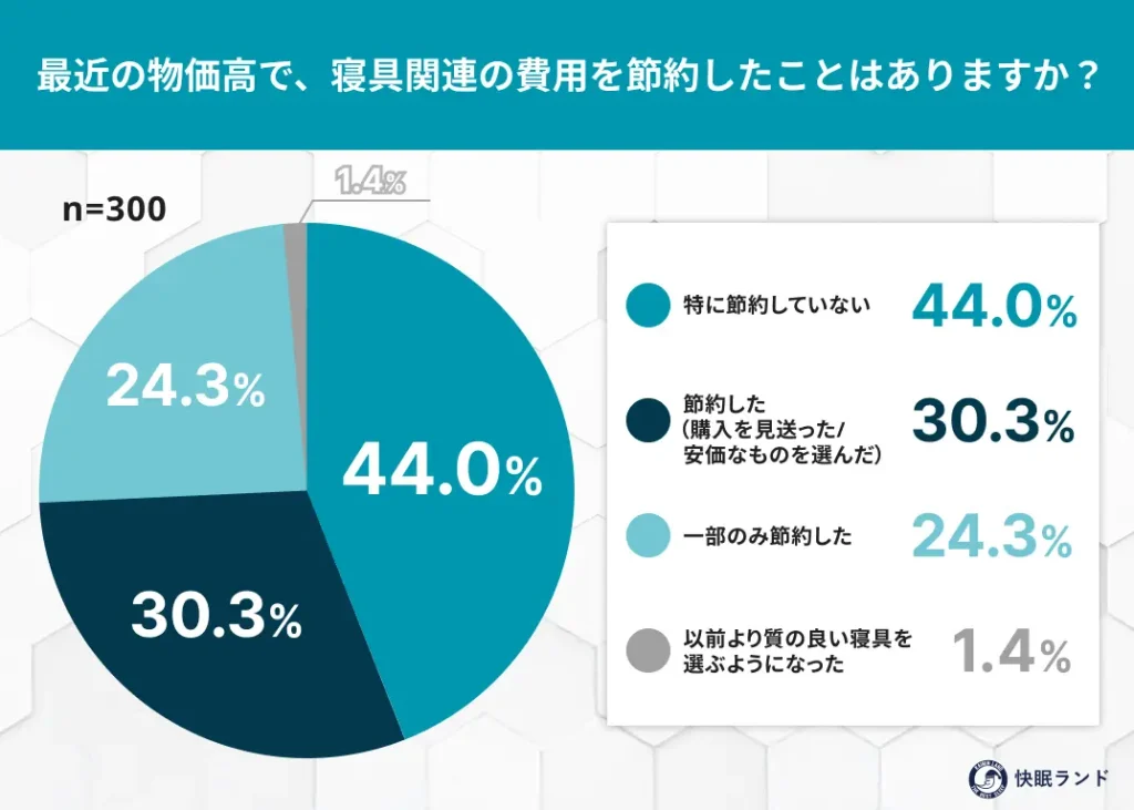 最近の物価高で、寝具関連の費用を節約したことはありますか？