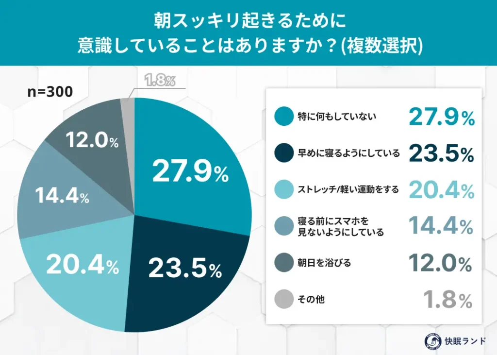 朝スッキリ起きるために意識していることはありますか？