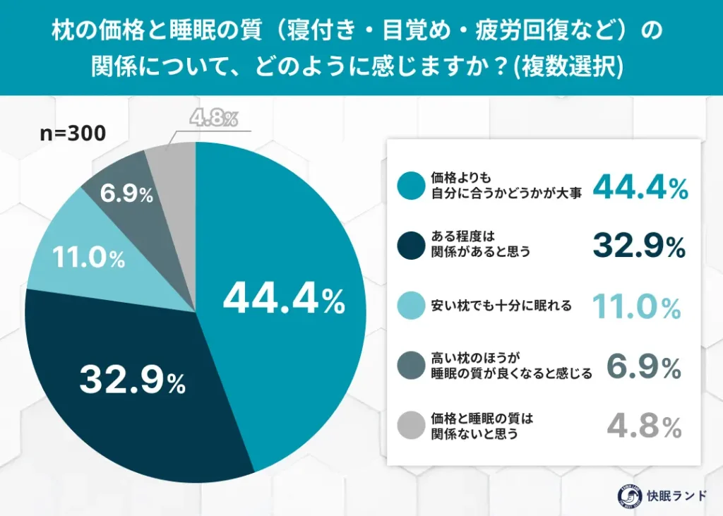 枕の価格と睡眠の質（寝付き・目覚め・疲労回復など）の関係について、どのように感じますか？