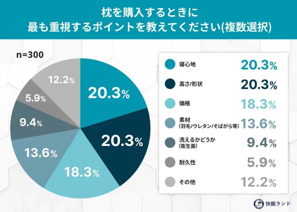 枕を購入するときに最も重視するポイントを教えてください