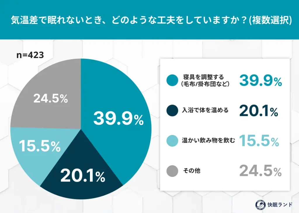 気温差で眠れないとき、どのような工夫をしていますか？複数選択可
