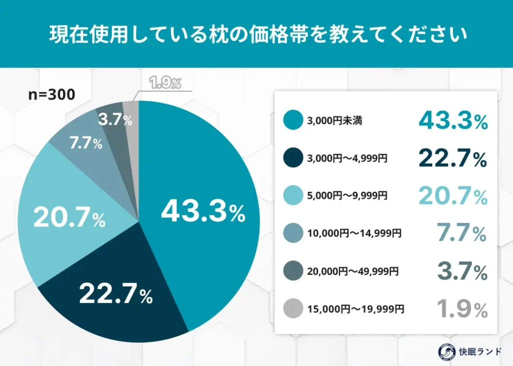 現在使用している枕の価格帯を教えてください