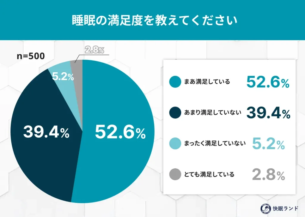 睡眠の満足度を教えてください