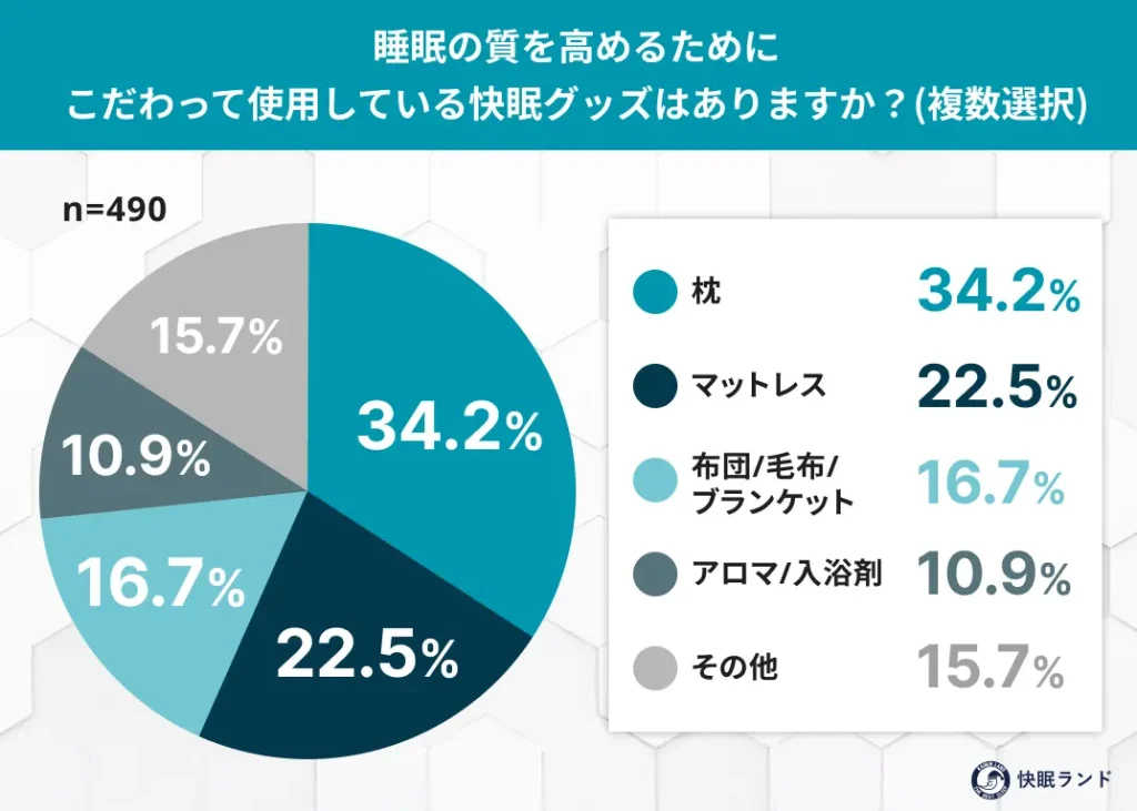 睡眠の質を高めるためにこだわって使用している快眠グッズはありますか？