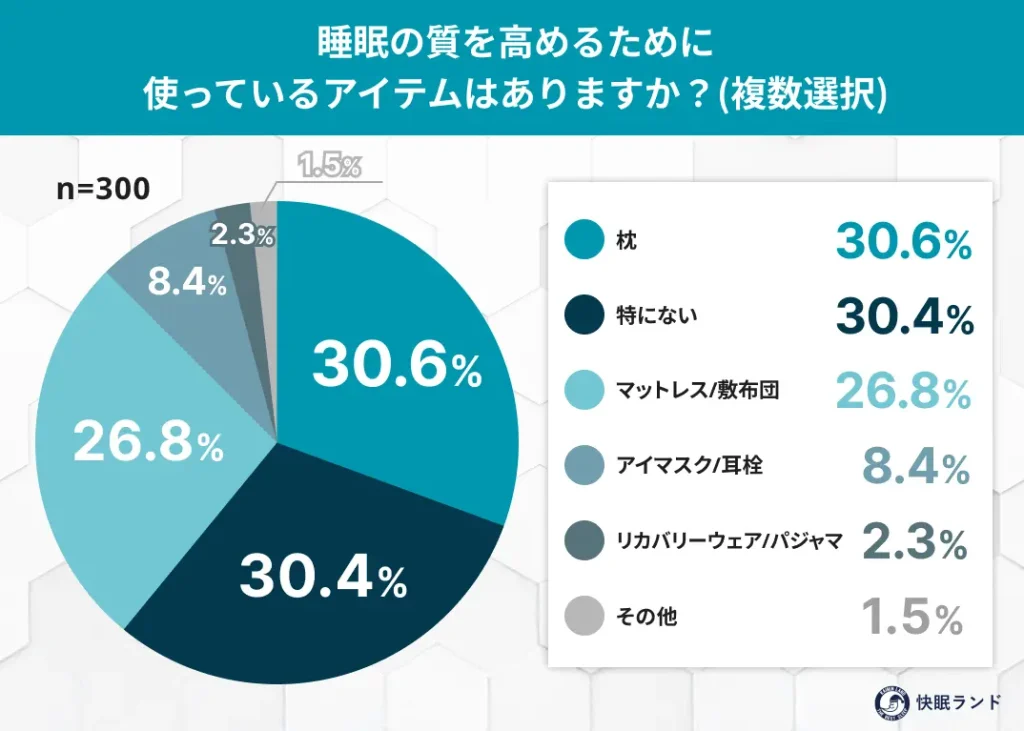 睡眠の質を高めるために使っているアイテムはありますか？