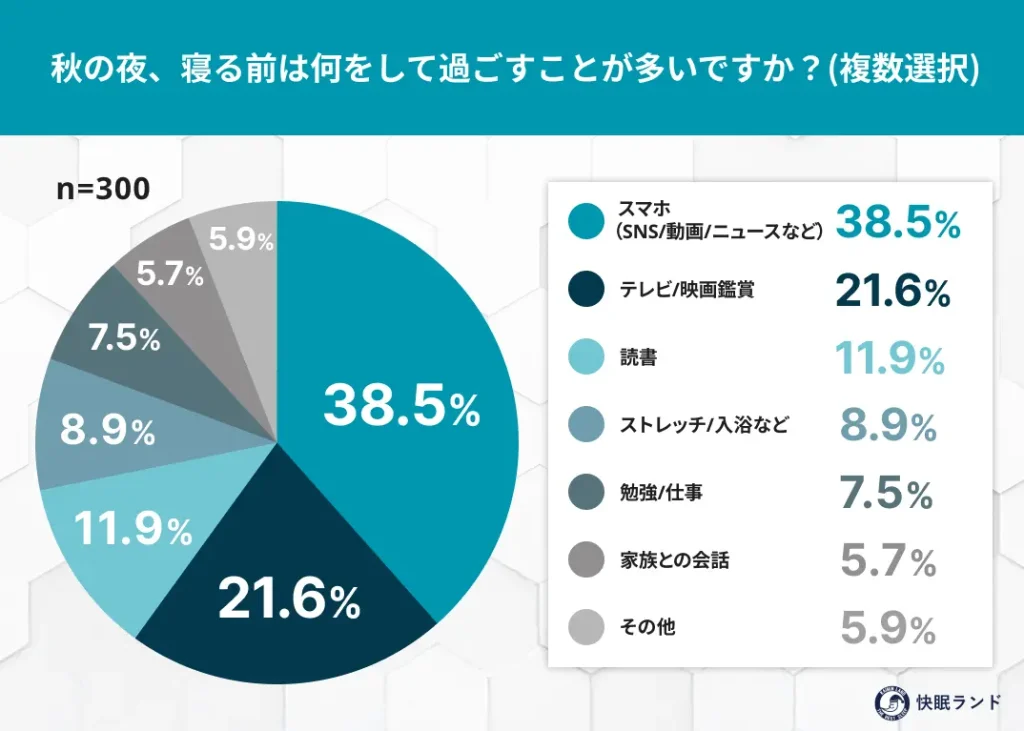 秋の夜、寝る前は何をして過ごすことが多いですか？