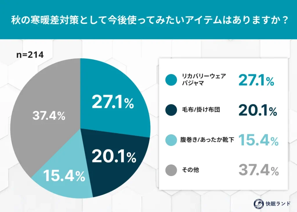 秋の寒暖差対策として今後使ってみたいアイテムはありますか？