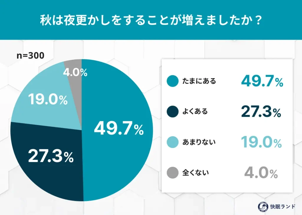 秋は夜更かしをすることが増えましたか？