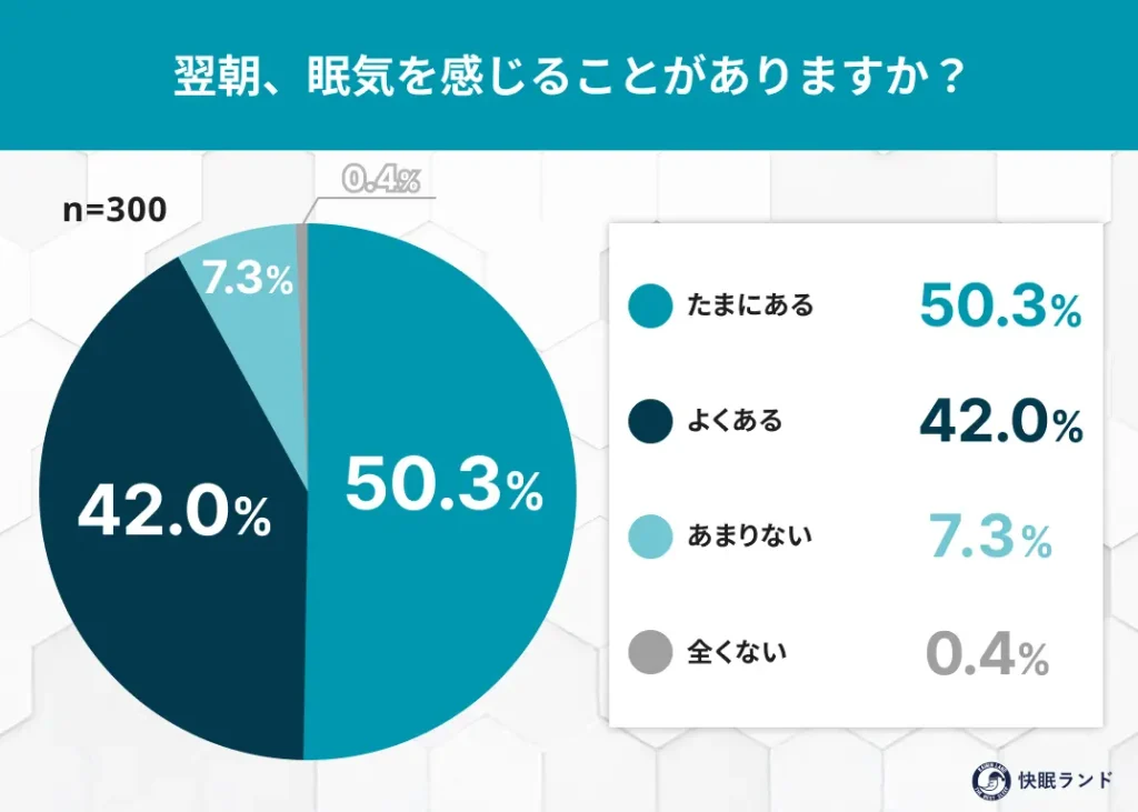 翌朝、眠気を感じることがありますか？