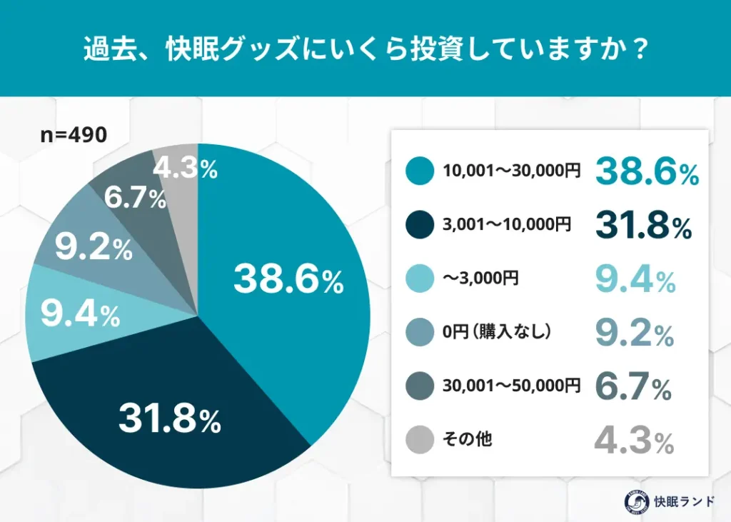 過去、快眠グッズにいくら投資していますか？