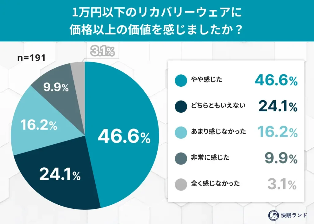1万円以下のリカバリーウェアに-価格以上の価値を感じましたか？