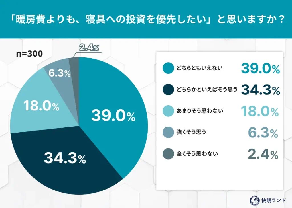 「暖房費よりも、寝具への投資を優先したい」と思いますか？