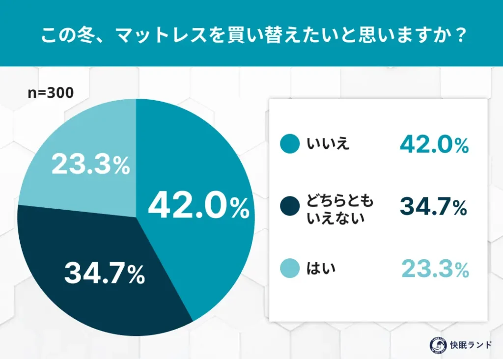 この冬、マットレスを買い替えたいと思いますか？