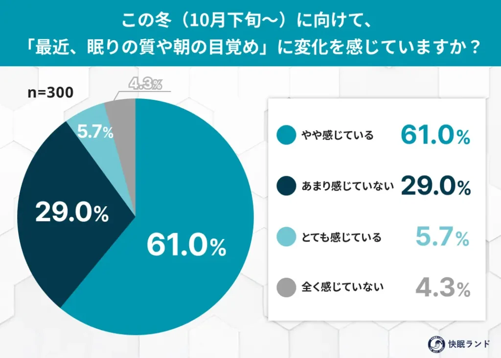 この冬（10月下旬〜）に向けて、「最近、眠りの質や朝の目覚め」に変化を感じていますか？