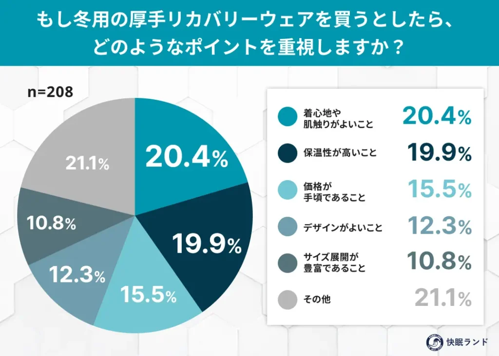 もし冬用の厚手リカバリーウェアを買うとしたら、どのようなポイントを重視しますか？