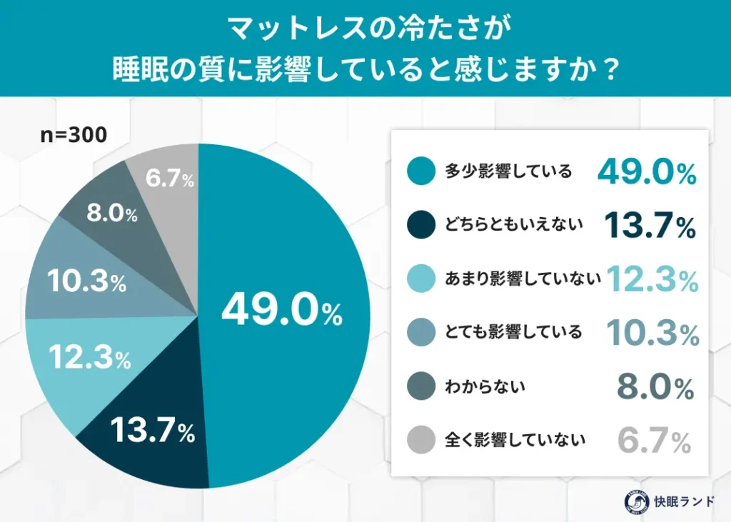 マットレスの冷たさが睡眠の質に影響していると感じますか？