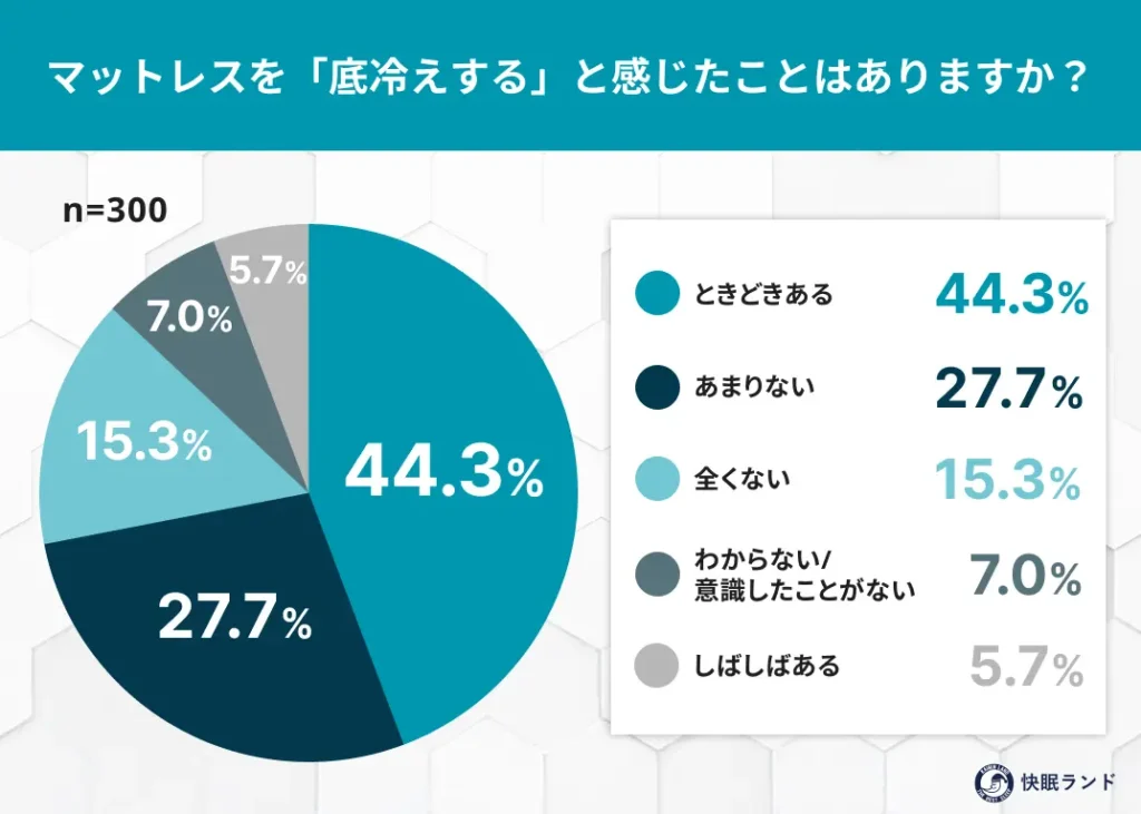 マットレスを「底冷えする」と感じたことはありますか？