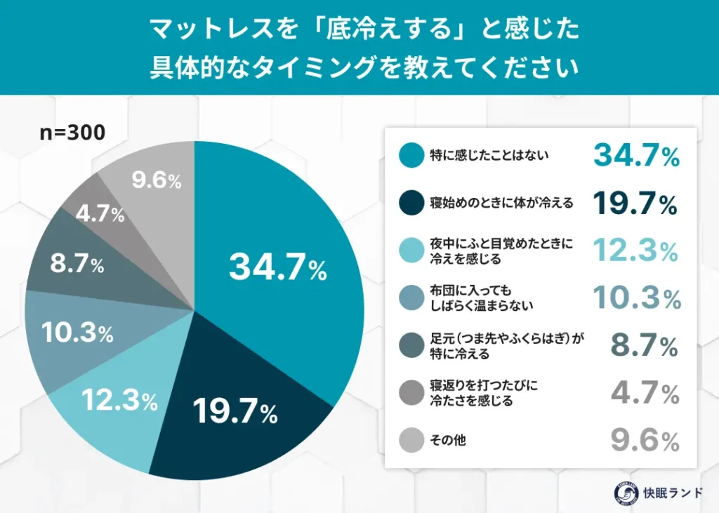 マットレスを「底冷えする」と感じた具体的なタイミングを教えてください