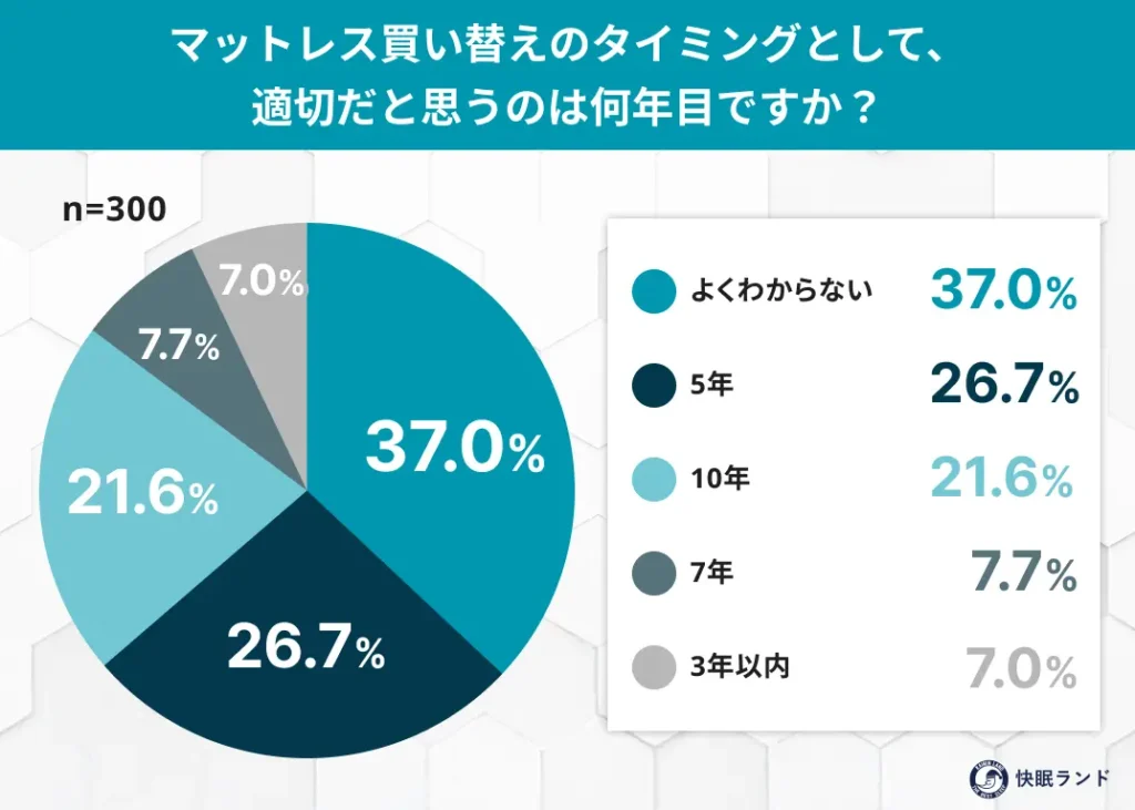 マットレス買い替えのタイミングとして、-適切だと思うのは何年目ですか？