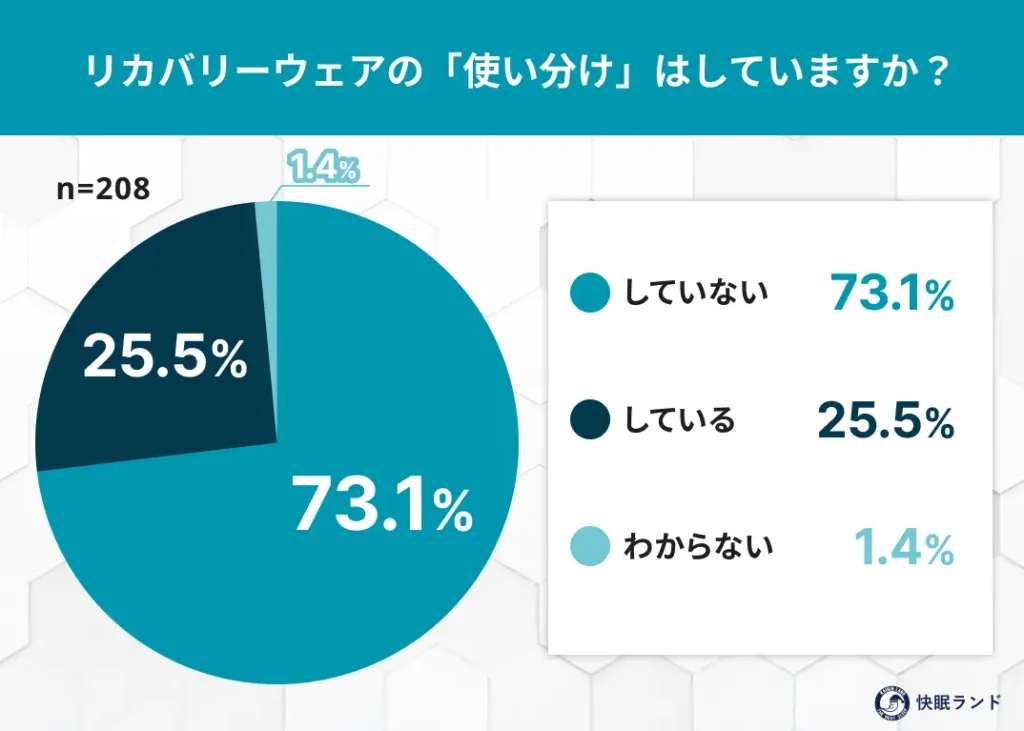 リカバリーウェアの「使い分け」はしていますか？