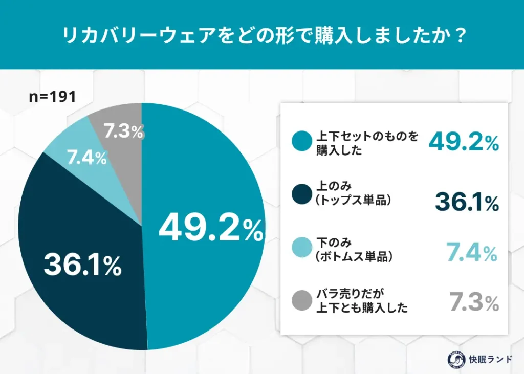 リカバリーウェアをどの形で購入しましたか？