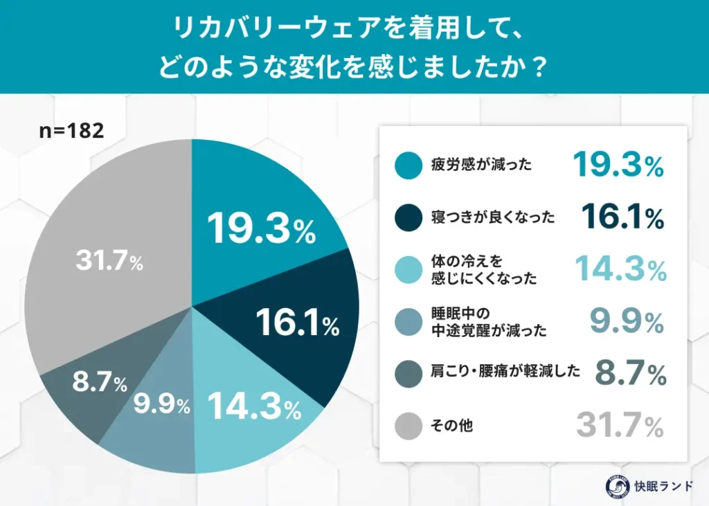 リカバリーウェアを着用して、-どのような変化を感じましたか？