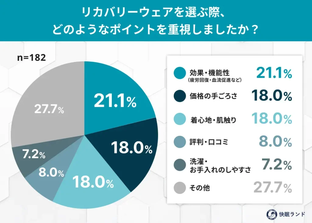 リカバリーウェアを選ぶ際、-どのようなポイントを重視しましたか？