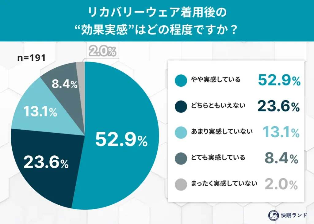 リカバリーウェア着用後の-効果実感はどの程度ですか？