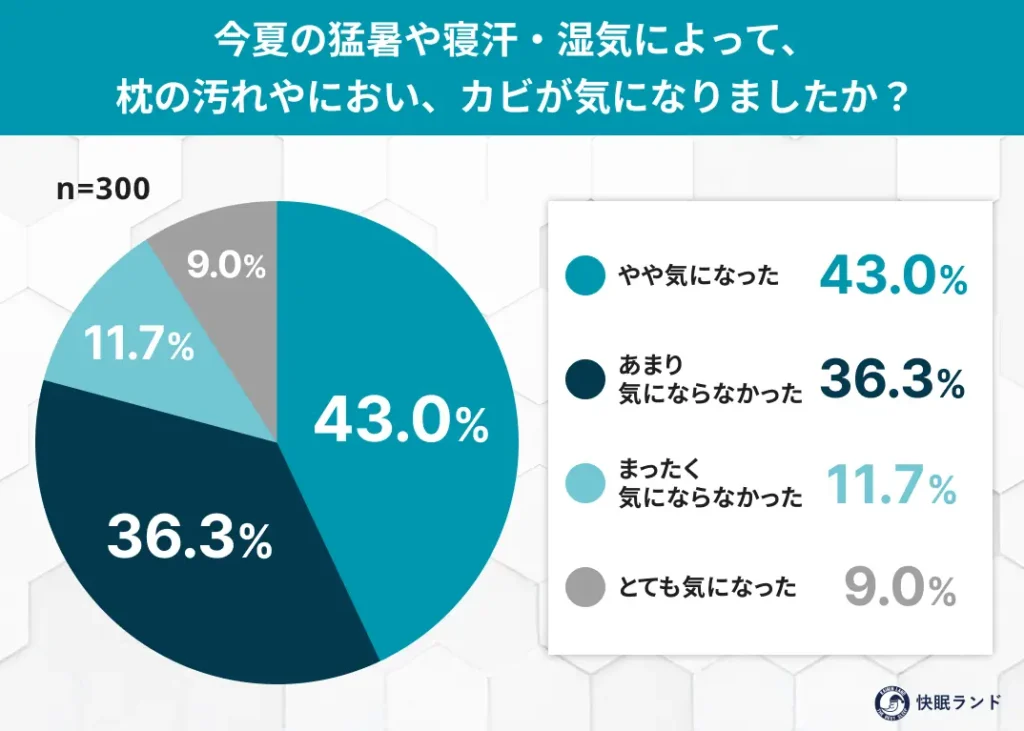 今夏の猛暑や寝汗・湿気によって、枕の汚れやにおい、カビが気になりましたか？