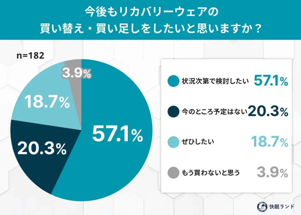 今後もリカバリーウェアの-買い替え・買い足しをしたいと思いますか？