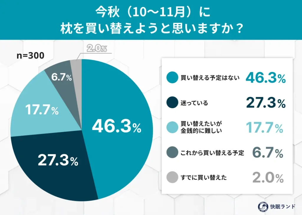 今秋（10〜11月）に枕を買い替えようと思いますか？